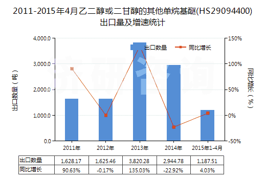 2011-2015年4月乙二醇或二甘醇的其他單烷基醚(HS29094400)出口量及增速統(tǒng)計 2011-2015年4月乙二醇或二甘醇的其他單烷基醚(HS29094400)出口量及增速統(tǒng)計